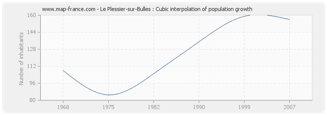 Le Plessier-sur-Bulles : Cubic interpolation of population growth